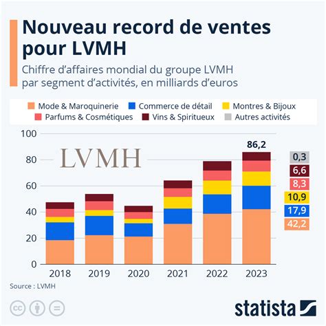 louis vuitton chiffre d'affaire 2019|Record Results for LVMH in 2019 .